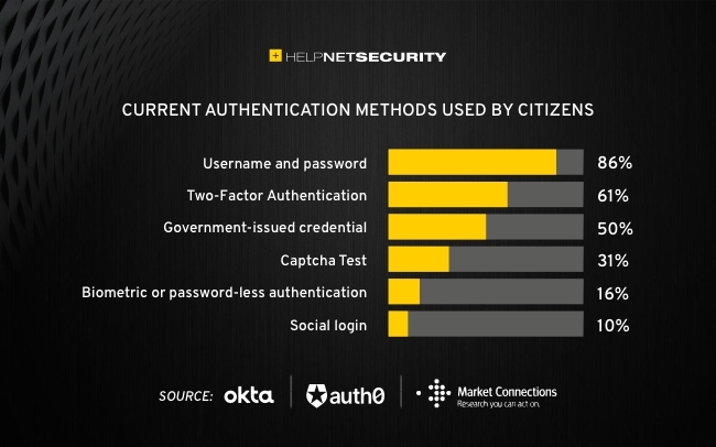 Ensuring Citizen Privacy through Biometric Authentication for Government Services, Gias Ahammed